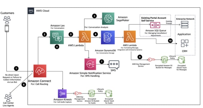 Gig Preview - Build your whole AWS infrastructure and architecture