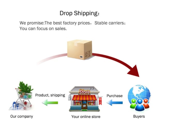 Gig Preview - Be your dropshipping agent ,1688 purchase,freight forwarder in china