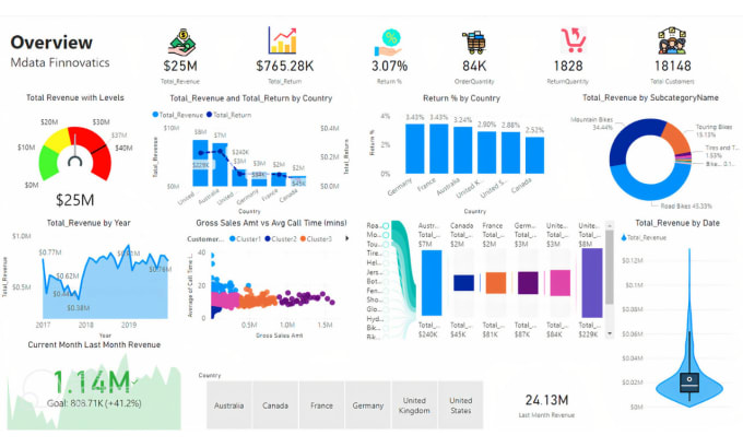 Gig Preview - Analyze and visualize your data in power bi