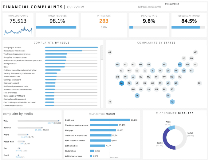 Gig Preview - Create beautiful and interactive tableau dashboards