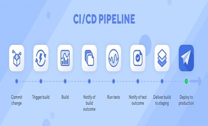 Gig Preview - Create ci cd pipeline for your software development project