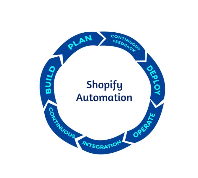 Gig Preview - Automate the shopify inventory