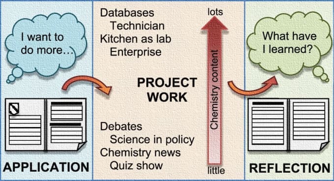 Gig Preview - Solve chemistry projects, design questionnaire and proposals