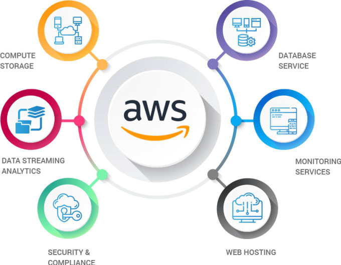 Gig Preview - Be your aws solution architect