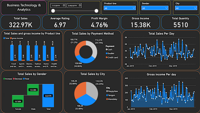 Gig Preview - Create insightful and professional power bi dashboard