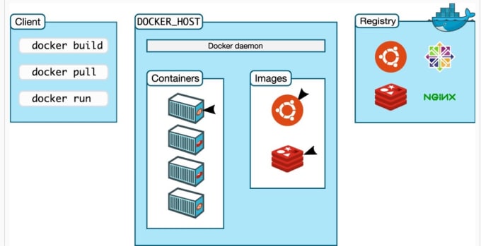 Gig Preview - Provide support for docker and kubernetes