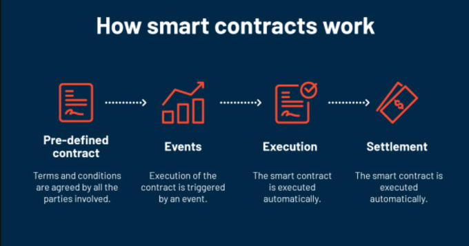 Bestseller - develop effective and optimize smart contract