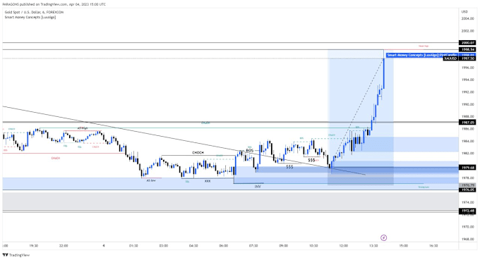 Gig Preview - Teach you advanced forex trading using smart money concepts