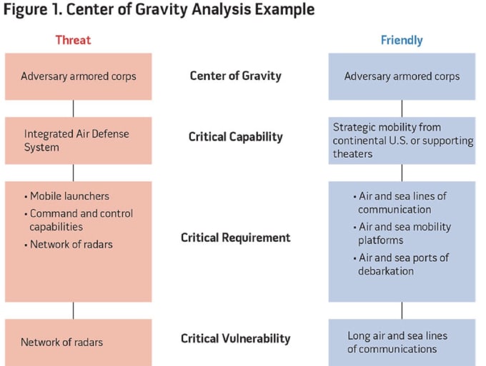 Gig Preview - Craft a comprehensive center of gravity analysis for you