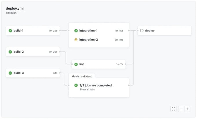 Gig Preview - Create cicd pipeline using github actions