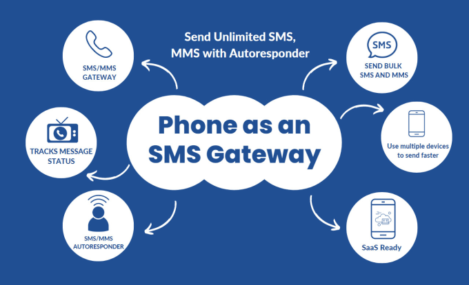 Gig Preview - Setup to send unlimited bulk SMS, mms and use your phone as an SMS gateway