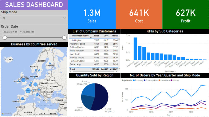 Gig Preview - Prepare fully interactive dashboards on power bi