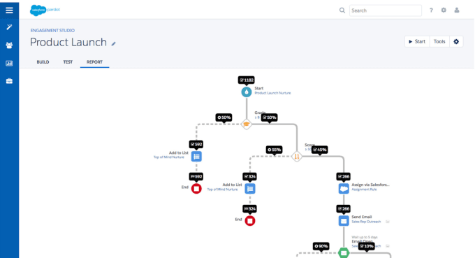 Gig Preview - Create a pardot drip campaign engagement studio