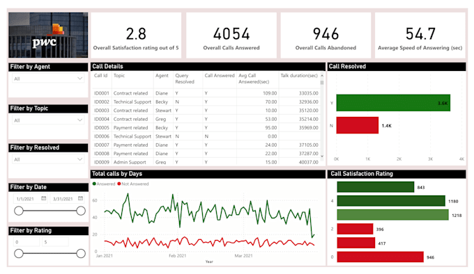 Gig Preview - Provide power bi consulting for better business decisions