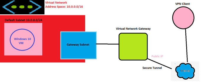 Gig Preview - Configure point to site p2s and site to site s2s VPN in microsoft azure