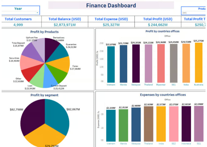 Gig Preview - Be your data analyst, data visualization, tableau dashboard, dashboard designing