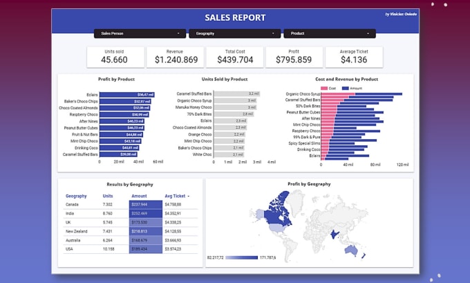 Gig Preview - Create stunning google looker studio dashboards for your business