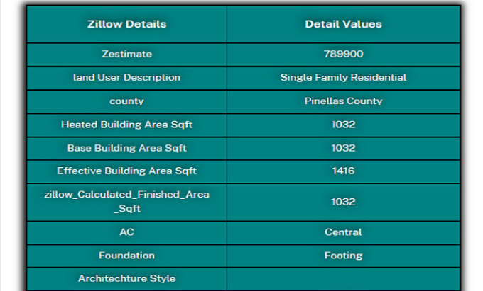 Gig Preview - Get zillow details through API