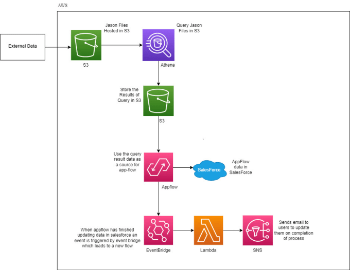 Bestseller - design your cloud solution architectures