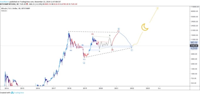 Gig Preview - Teach you a profitable cryptocurrencies trading strategy