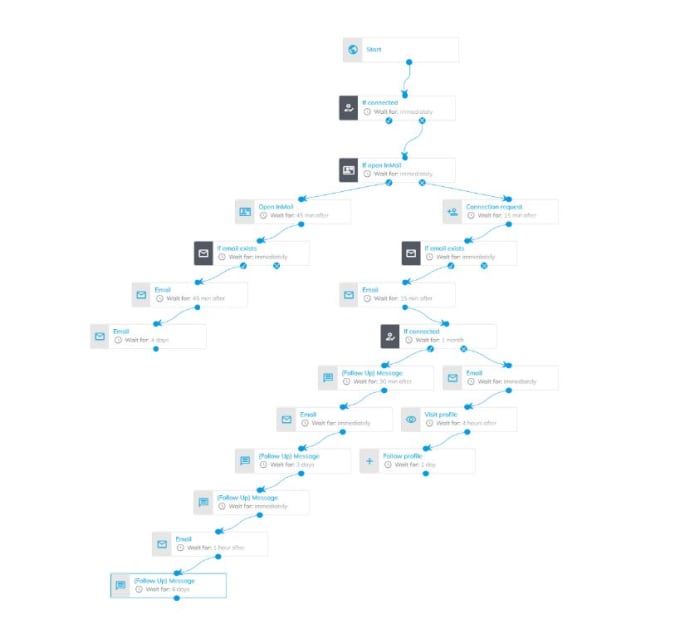 Gig Preview - Set up expandi linkedin automation with chatgpt personalization and clay