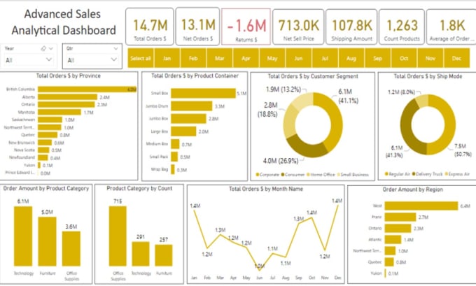 Gig Preview - Create power bi dashboard, reports, dax, and data modeling