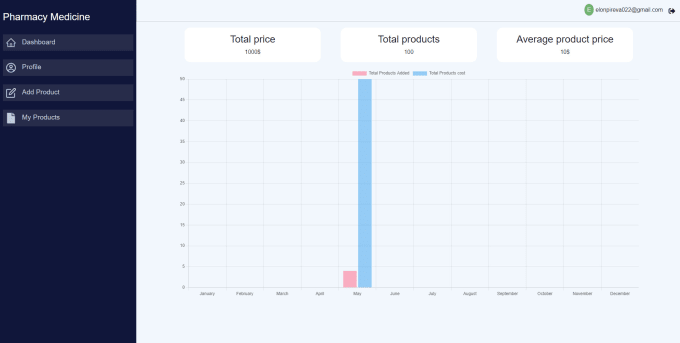 Gig Preview - Sell you my ready to use dashboard project