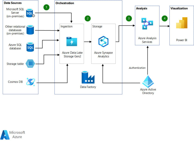 Gig Preview - Develop etl pipelines azure data factory databricks all sources n destination