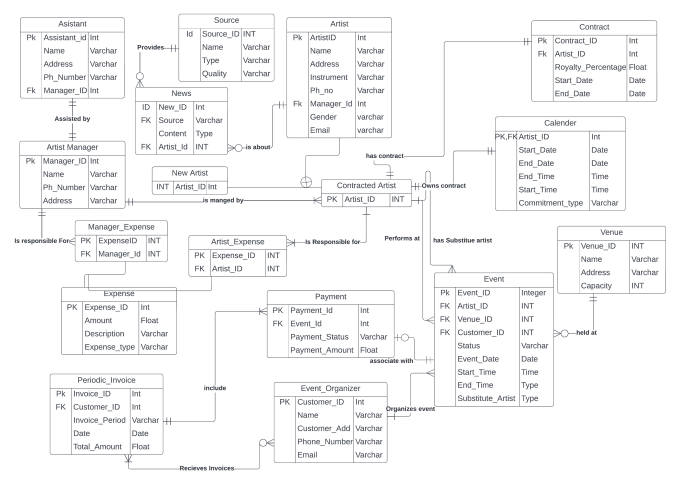 Gig Preview - Database modeling, er diagrams, normalization, and comprehensive services