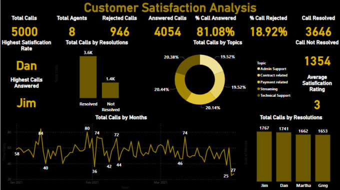 Gig Preview - Perform data analysis with excel and bi tools with report