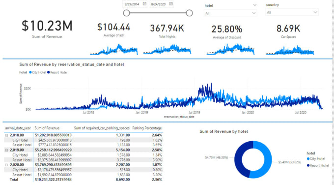 Bestseller - do data analysis and visualization using python and power bi