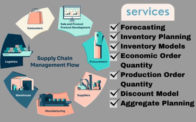 Gig Preview - Solve logistics and supply chain management problems and case studies