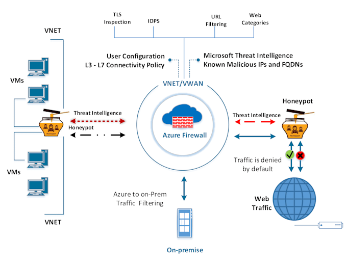 Bestseller - design network and security diagram in microsoft visio