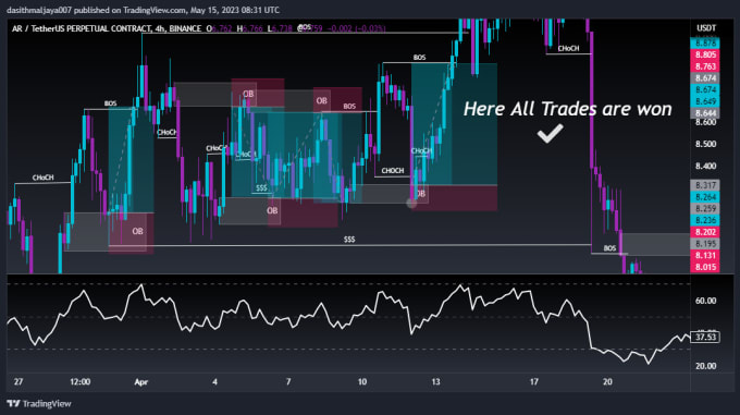 Gig Preview - Technical analysis on crypto, forex, stock