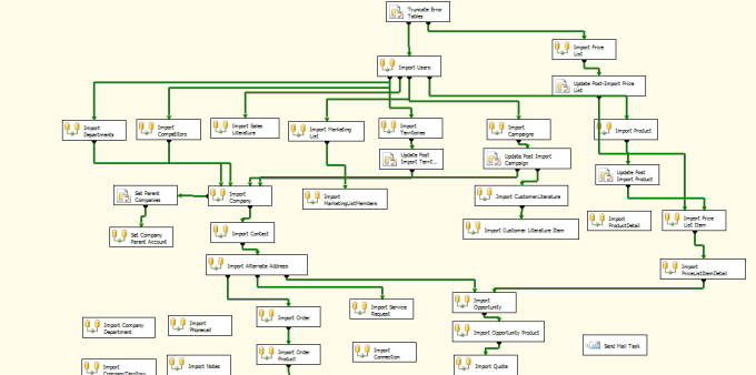 Gig Preview - Do advance ssis package