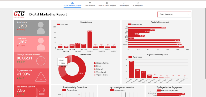 Gig Preview - Create a custom google data studio or looker studio from ga4, gsheet