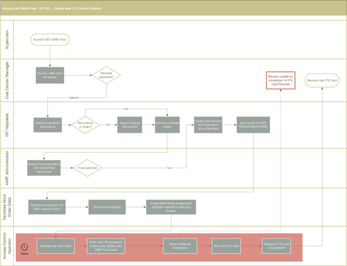 Gig Preview - Design flow diagrams related to software development