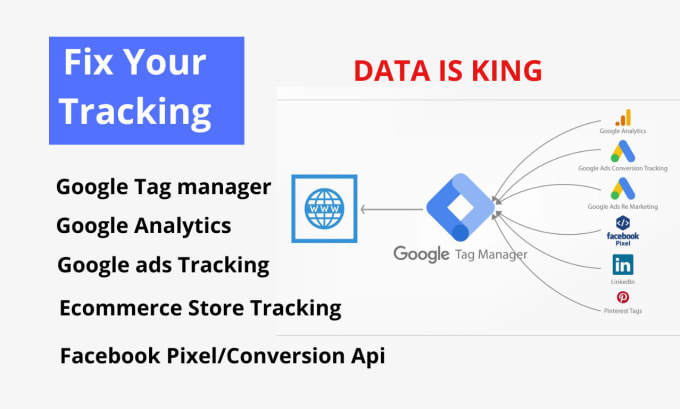 Gig Preview - Setup ga4 ecommerce tracking, google ads conversion tracking, analytics 4 gtm