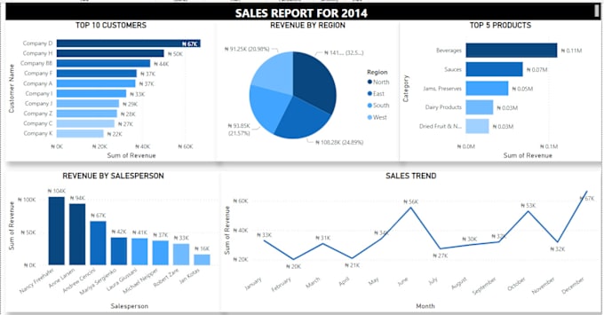 Bestseller - clean, transform, and visualize your data