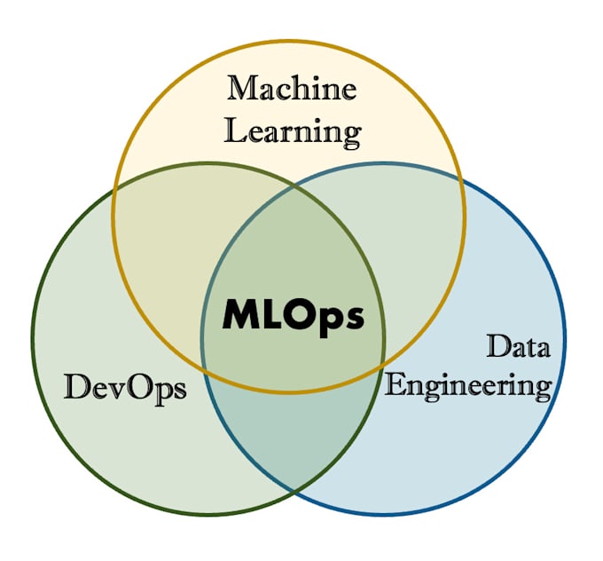 Gig Preview - Develop mlops with cicd projects