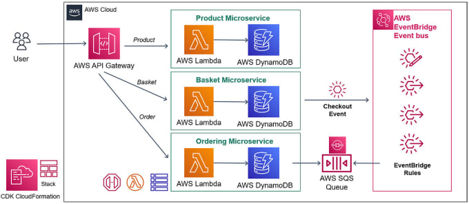 Gig Preview - Provide service for aws lambda s3 sns sqs dynamodb and api gateway