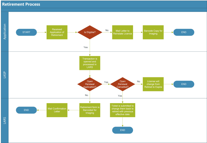 Gig Preview - Create flowcharts or business process map