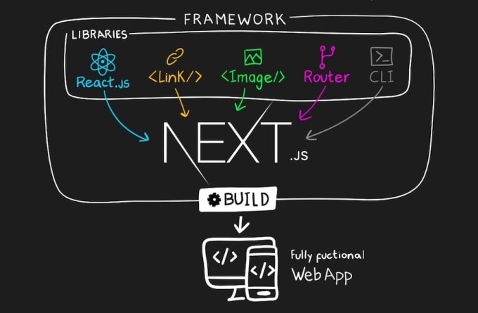 Gig Preview - Be your react js and next js website developer