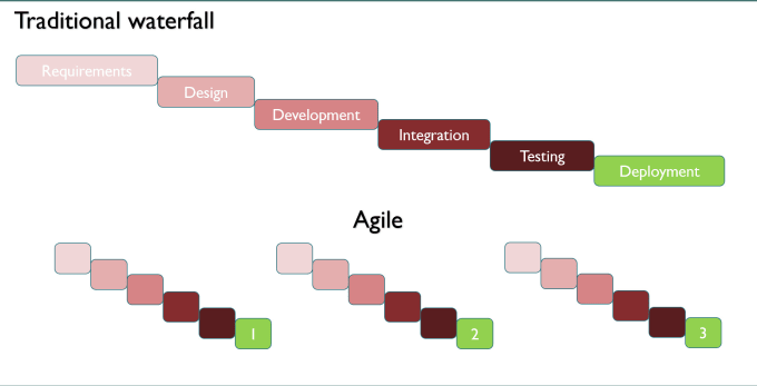 Gig Preview - Provide a video course on agile project management