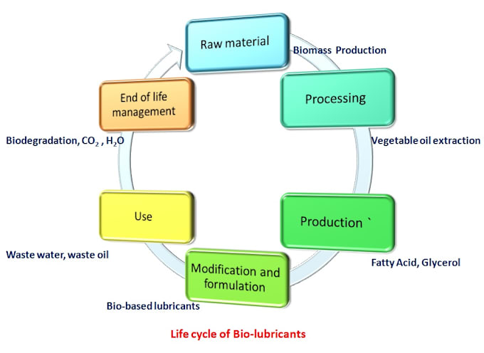 Gig Preview - Guide for and do sustainability analysis using lca tools