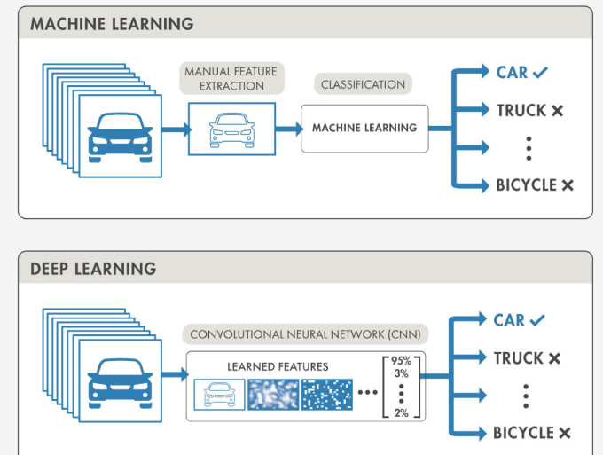 Gig Preview - Do data science ai machine learning deep learning python projects