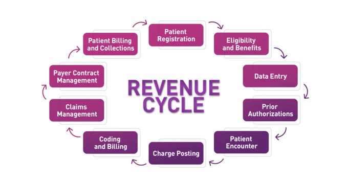 Gig Preview - Do medical billing, denial handling, payment posting, and ar reporting