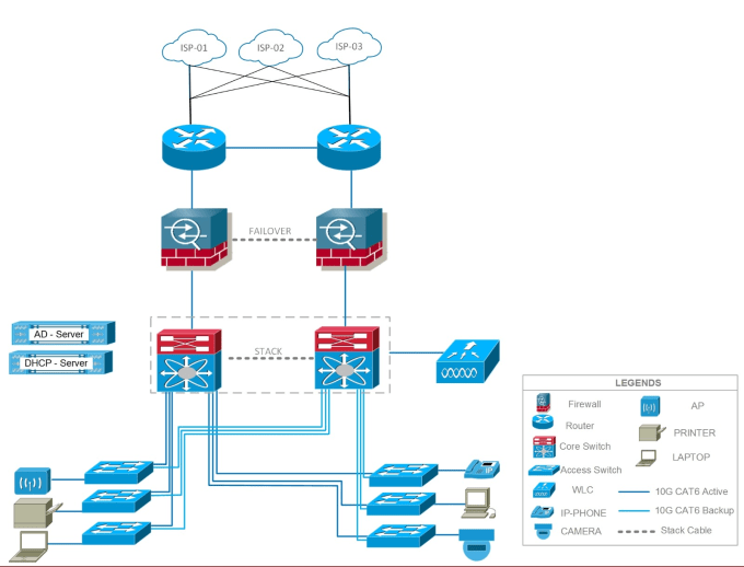 Gig Preview - Do cisco packet tracer labs and gns3 complex networking task and troubleshooting