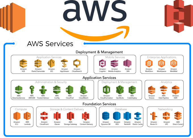 Gig Preview - Diagram your AWS architecture, cloud professional