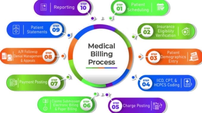 Gig Preview - Do medical, mental, vision billing, payment post, charge entry, denial, coding